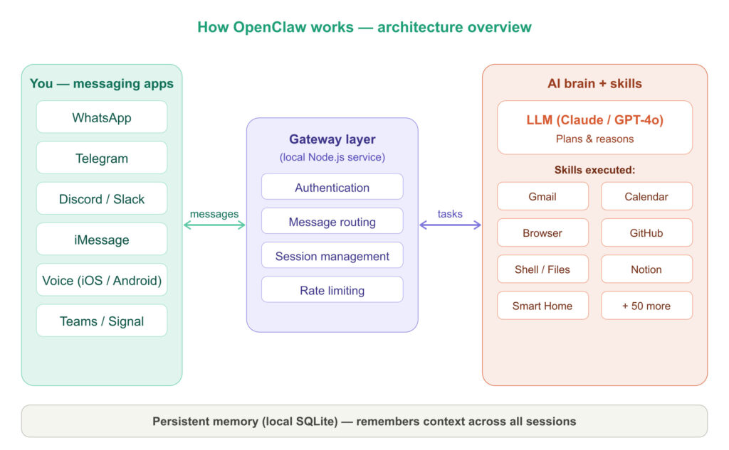 How OpenClaw works architecture overview
